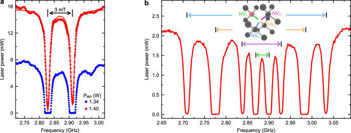 Figure 3. Optically detected magnetic resonance measured through laser output, including near-complete extinction at resonance and measurements for differently oriented bias fields. The experiment retains access to multiple crystallographic NV axes for vector sensing.