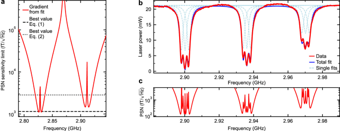 Figure 5. Photon-shot-noise sensitivity inferred from the measured resonance gradient, and its nonlinear dependence on optical contrast. The figure separates the full gradient-based treatment from the usual simplified contrast scaling.