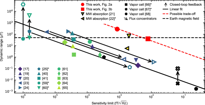Figure 6. Sensitivity-limit versus intrinsic dynamic-range comparison for laser-threshold, fluorescence, and other magnetic-resonance sensors. The plotted comparison concerns intrinsic or calculated performance measures and must not be read as a measured field-noise spectrum for every device.