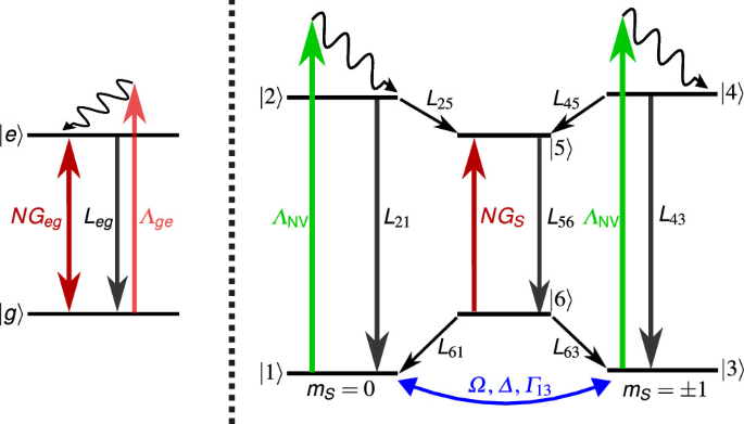 Figure 7. Rate-model energy levels and optical, microwave, and cavity-field transitions for the NV ensemble and semiconductor gain medium. The schematic clarifies why the 1042 nm absorber and the independently pumped laser must be treated as a coupled system.