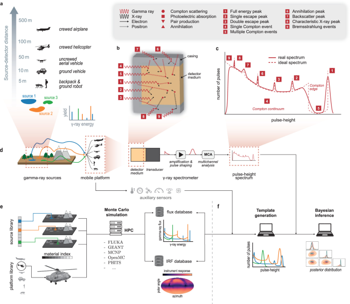 The forward chain from source emission and gamma-ray transport to detector pulse heights, precomputed response libraries and Bayesian inference. The original schematic compares mobile platforms and identifies physical processes that shape a measured spectrum.