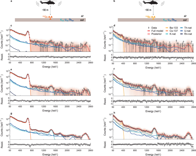 Measured and posterior-predicted pulse-height spectra for stationary hover flights above separate caesium-137 and barium-133 sources, compared across one-second, five-second and approximately five-minute acquisitions.