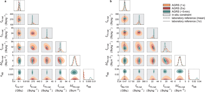 Joint posterior distributions for anthropogenic source activities, natural radionuclide concentrations, atmospheric radon adjustment and negative-binomial dispersion. Diagonal panels show marginal distributions; off-diagonal panels show parameter correlations and credible contours.