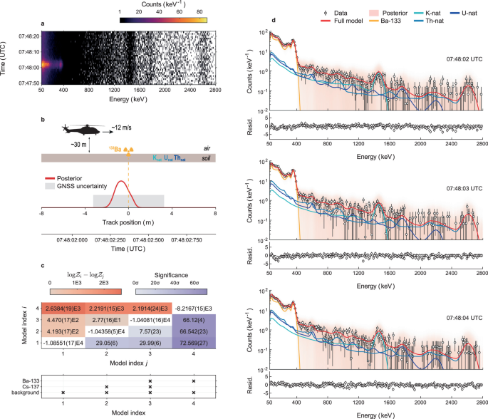 Single-pass barium-133 experiment: time-resolved spectra, spatial source posterior, model-evidence comparisons and fitted spectral components. The inference uses six one-second observations rather than a long stationary exposure.