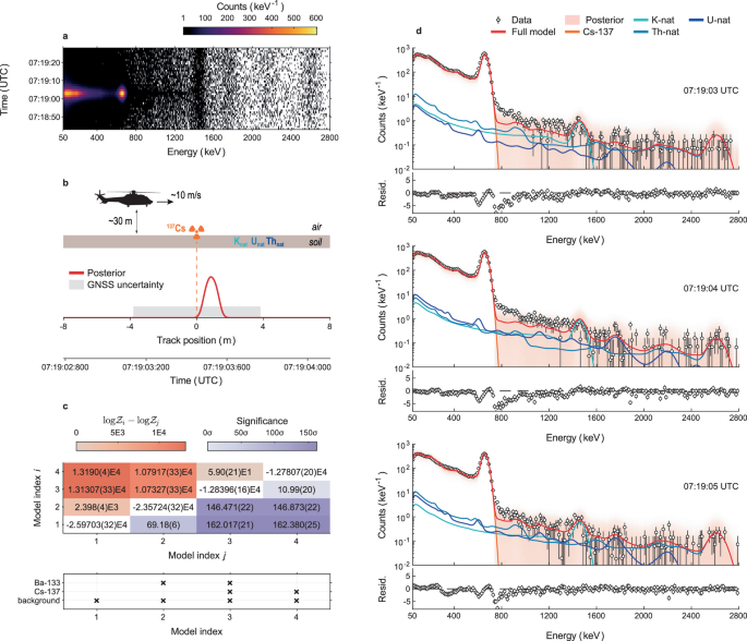 Single-pass caesium-137 experiment: count-rate evolution, spatial localization, competing isotope models and posterior predictive spectra. Residual spectral distortions remain visible in parts of the high-count-rate response.