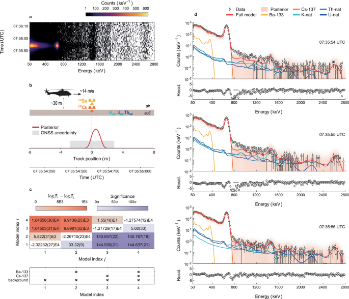 Co-located barium-133 and caesium-137 sources: the dual-source flight spectra, spatial posterior, model-comparison evidence and decomposition of the overlapping radiation signatures.