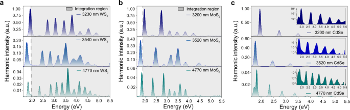 Experimental high-harmonic spectra and wavelength dependence across semiconductor samples.