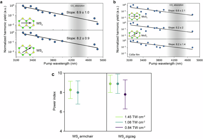 Wavelength-dependent high-harmonic measurements and crystalline direction dependence.