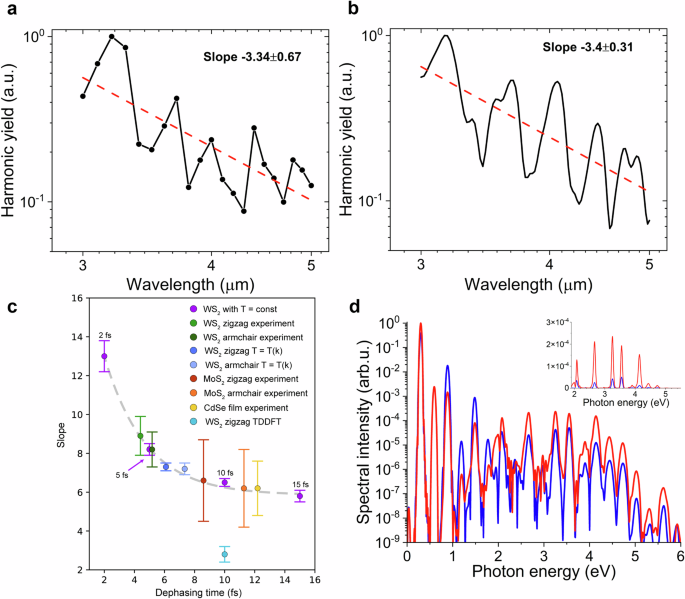 Comparison of dephasing-free calculations and models with constant coherence time.