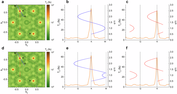Where Electrons Forget: Mapping Femtosecond Scattering with High Harmonics