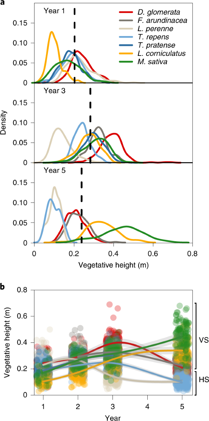 Both Selection And Plasticity Drive Niche Differentiation In Experimental Grasslands Nature Plants