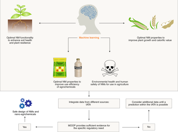 Nanotechnology And Artificial Intelligence To Enable Sustainable And Precision Agriculture Nature Plants