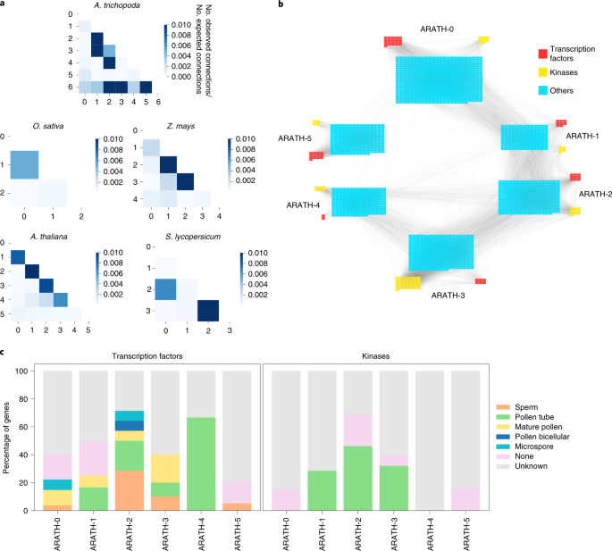 Comparative Transcriptomic Analysis Reveals Conserved Programmes Underpinning Organogenesis And Reproduction In Land Plants Nature Plants