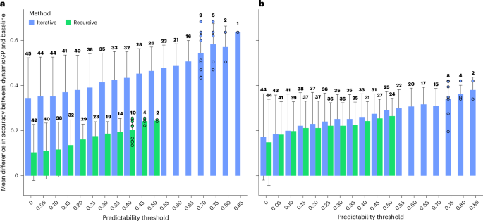Fig. 4: DynamicGP outperforms the baseline models on the maize dataset.