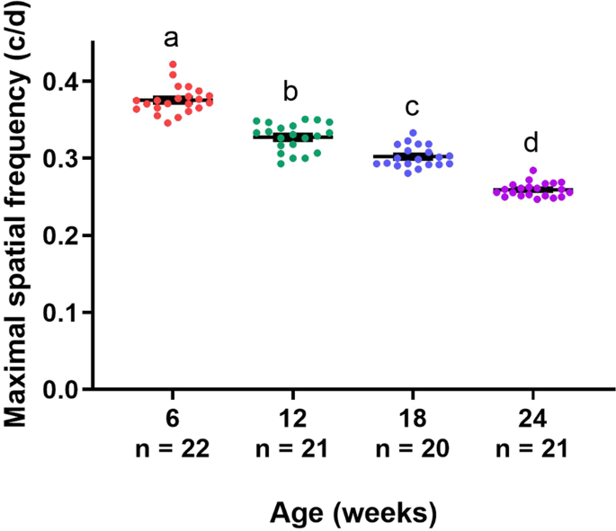 Fig. 10: Gradual decline in visual acuity with increasing age.