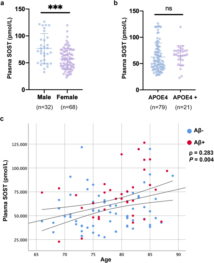 Fig. 1: Associations of AD-related risk factors, age, sex and APOE4 allele status with plasma sclerostin.