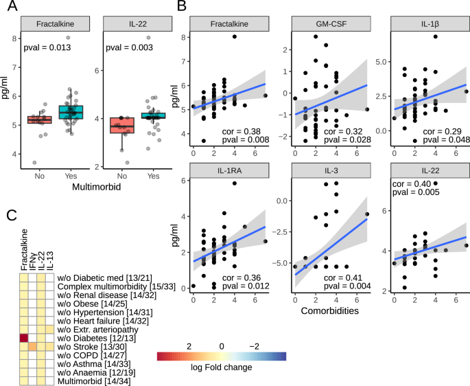 Fig. 6: Senescence-associated secretory phenotype.