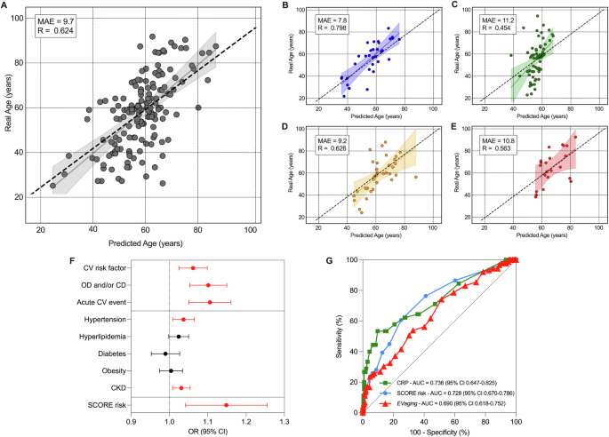 Age- and sex-related variations in extracellular vesicle profiling for the assessment of cardiovascular risk: the EVaging index