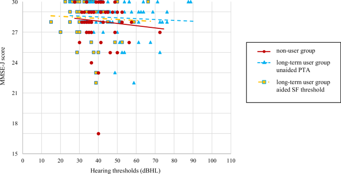Fig. 1: Relationship between hearing thresholds and MMSE-J.