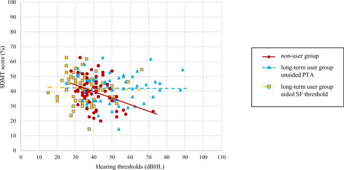 Fig. 2: Relationship between hearing thresholds and SDMT.