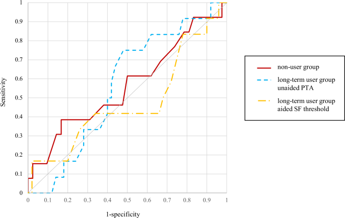 Fig. 3: ROC analysis of hearing thresholds and MMSE-J.