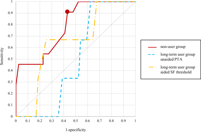 Fig. 4: ROC analysis of hearing thresholds and SDMT.