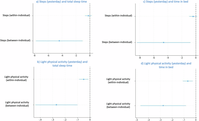Bidirectional association between physical activity and sleep in ...