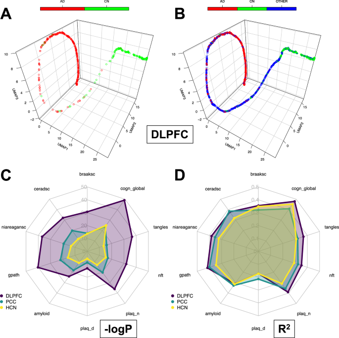 Fig. 2: The pseudo-temporal trajectories from the trained models for the transcriptome from three regions of ROSMAP cohort and the SI correlation with phenotypical data.