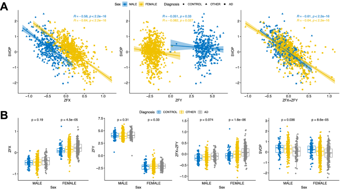 Fig. 7: SVOP and ZFX (ZFY) co-expression based on the reprocessed ROSMAP data from DLPFC region.
