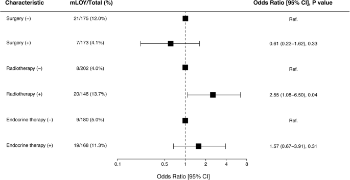 Fig. 2: Associations between clinical characteristics and mLOY in the Juntendo prostate cancer patients.