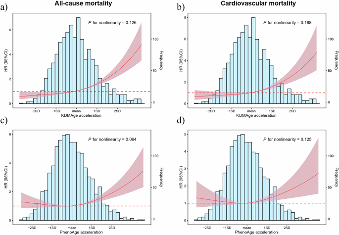 Fig. 2: Graphs of the best-fitting models for relationships of KDMAge acceleration and PhenoAge acceleration with all-cause mortality and cardiovascular mortality.
