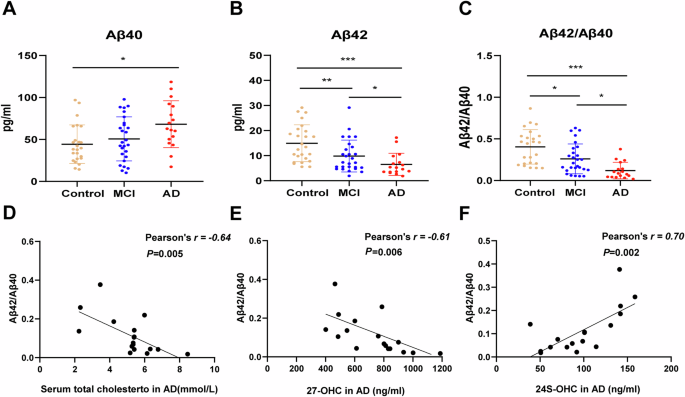 Fig. 2: Analysis of Aβ42/Aβ40 and total cholesterol and oxysterol levels in plasma.