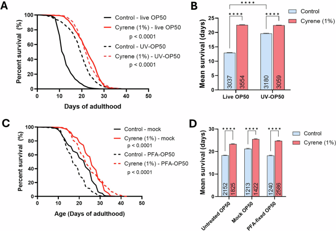 Fig. 2: Cyrene extends lifespan independent of bacterial metabolism.