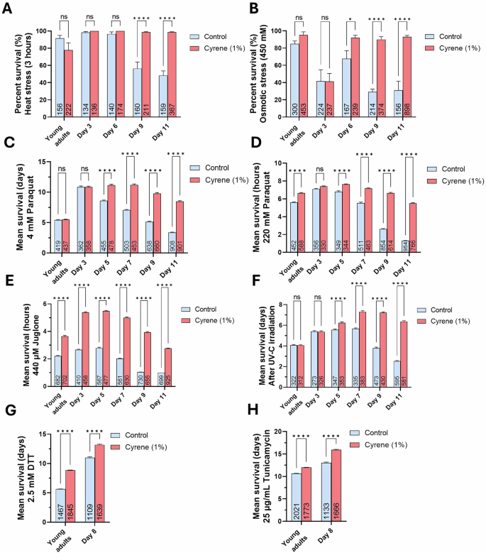 Fig. 3: Cyrene enhances stress resilience in C. elegans across multiple acute and chronic stress paradigms.