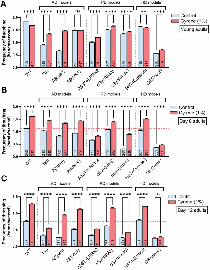 Fig. 4: Cyrene rescues mobility deficits in C. elegans models of neurodegenerative diseases.