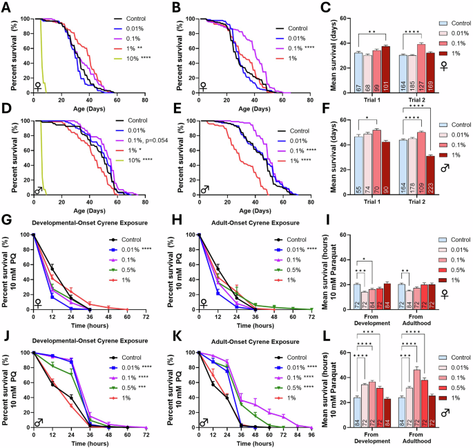 Fig. 7: Cyrene extends lifespan and enhances stress resilience in Drosophila across sexes and at multiple doses.