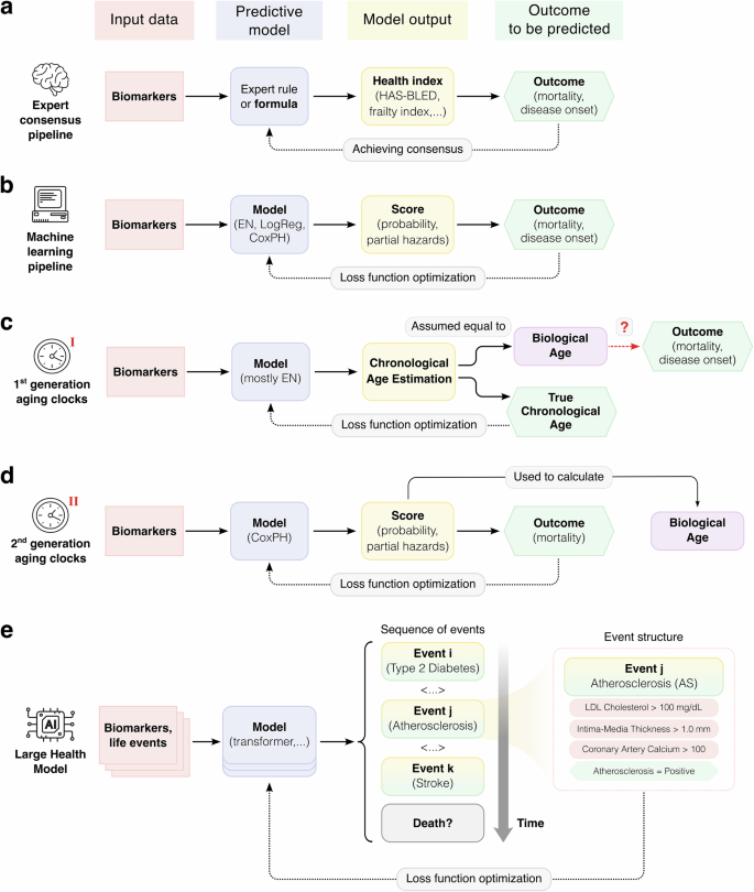 Fig. 1: Approaches to predicting health outcomes.