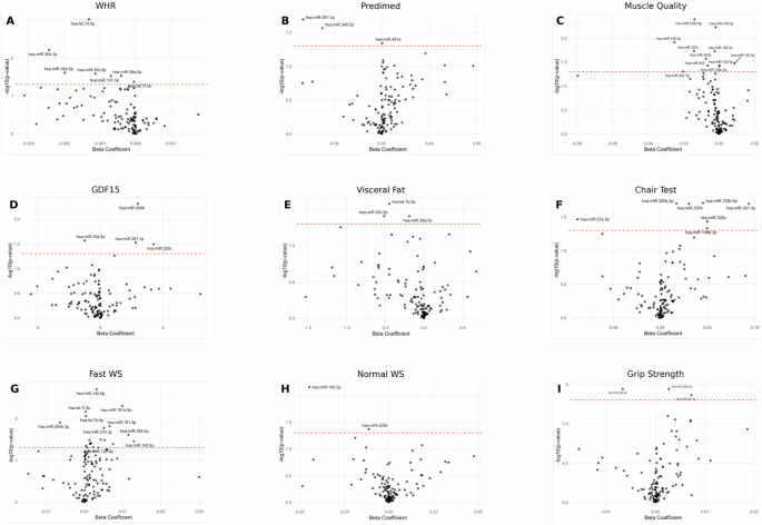 Fig. 6: Associations between EV-derived miRNAs and proxies of aging-related health status.