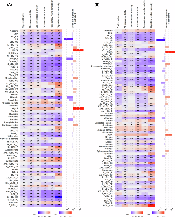 Fig. 1: Association of the individual metabolites constituting the frailty-related metabolic signatures with frailty severity and mortality outcomes.