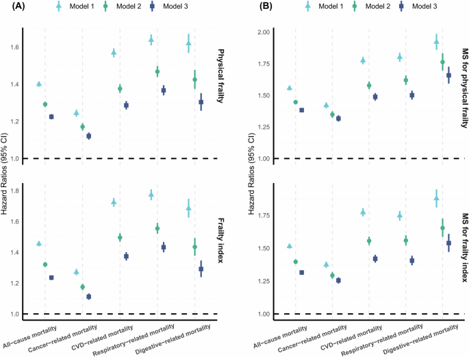Fig. 2: Associations of clinical frailty and their metabolomic signatures with risks of all-cause and cause-specific mortality.