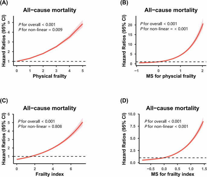 Fig. 3: Dose–response relationships between clinical frailty, frailty-related metabolic signatures, and all-cause mortality.