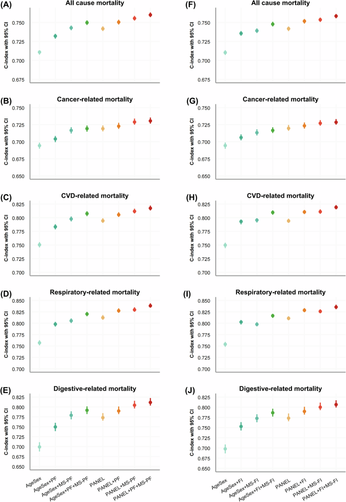 Fig. 4: Predictive performance of frailty- and metabolomic-augmented risk models for all-cause and cause-specific mortality.