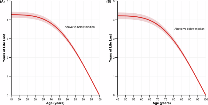 Fig. 6: Estimated years of life lost by median stratification of frailty-related metabolic signatures.