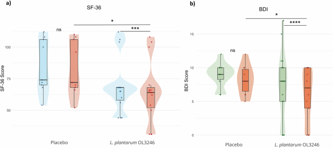 Fig. 1: L. plantarum OL3246 improved the quality of life and depressive symptoms in healthy older adults.