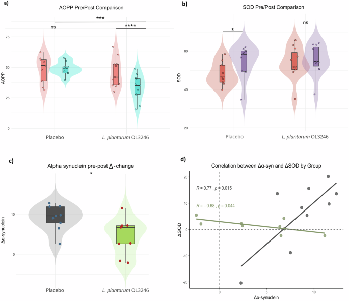 Fig. 2: L. plantarum OL3246 administration improved markers of protein oxidation, stabilized SOD levels, and lowered production of ∝-synuclein.