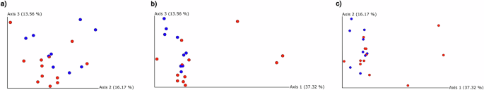 Fig. 4: Principal Coordinates Analysis (PCoA) based on weighted UniFrac distances.