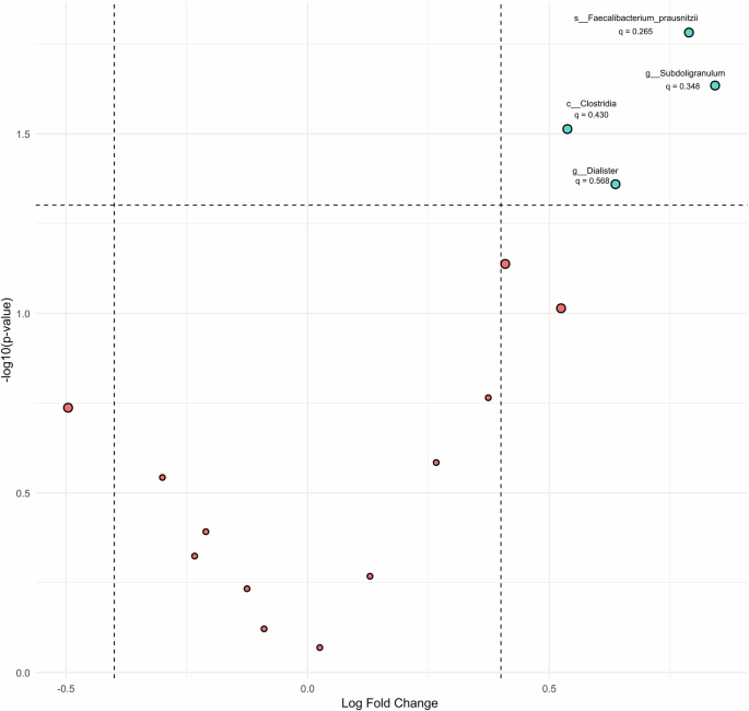 Fig. 5: Volcano plot of differential abundance of microbial taxa between intervention and Placebo groups identified using ANCOM-BC.