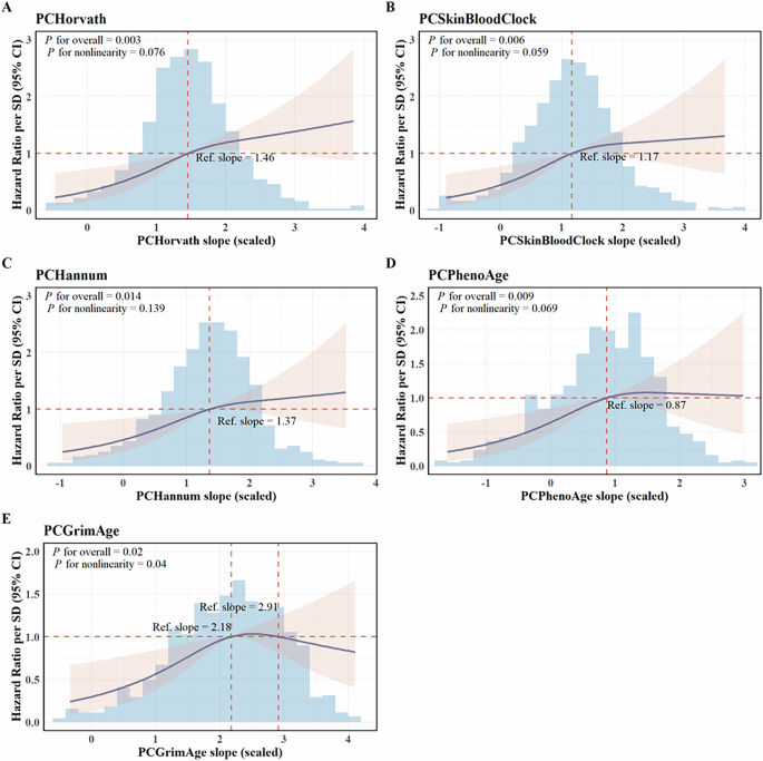Fig. 1: Dose-response relationships of PC-clock slopes with all type cancer risk.