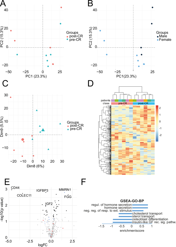 Fig. 2: Proteomic analyses of longitudinally acquired blood serum samples of 6 individuals.
