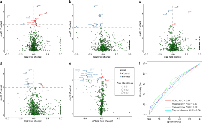 Fig. 7: Comparison of the gut microbial community compositions and functions between the disease and non-disease groups.